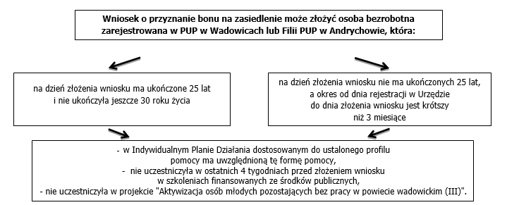 Wniosek o przyznanie bonu na zasiedlenie może złożyć osoba bezrobotna zarejestrowana w PUP w Wadowicach lub Filii PUP w Andrychowie, która: na dzień złożenia wniosku ma ukończone 25 lat i nie ukończyła jeszcze 30 roku życia na dzień złożenia wniosku nie ma ukończonych 25 lat, a okres od dnia rejestracji w Urzędzie do dnia złożenia wniosku jest krótszy niż 3 miesiące - w Indywidualnym Planie Działania dostosowanym do ustalonego profilu pomocy ma uwzględnioną tę formę pomocy, - nie uczestniczyła w ostatnich 4 tygodniach przed złożeniem wniosku w szkoleniach finansowanych ze środków publicznych, - nie uczestniczyła w projekcie "Aktywizacja osób młodych pozostających bez pracy w powiecie wadowickim (III)".